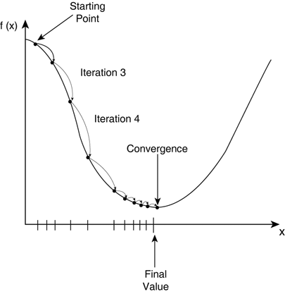 One dimensional pictorial representation of the gradient descent method